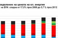 Прессъобщение от EVN България във връзка с проведената днес, 19.02.2013 г., в гр. София пресконференция / Новини от Казанлък