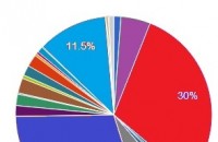 Обрат в резултата при 20%  преброени секции в Казанлък / Новини от Казанлък