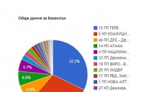  ГЕРБ или БСП се втвърди в Казанлък, къде са тъмно-десните и кой печели мача? / Новини от Казанлък