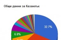 В Kazanlak.Com можете да видите изборните резултати от всички секции в община Казанлък / Новини от Казанлък