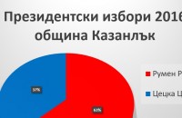  / Новини от Казанлък