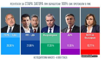 ГЕРБ-СДС води с малко над 5% от гласовете в областта при 100% обработени протоколи / Новини от Казанлък