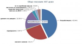 Безработицата в града е най-големия проблем според казанлъчани / Новини от Казанлък