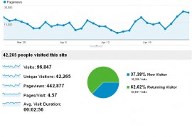 Над 30 000 казанлъчани четат редовно в Kazanlak.Com / Новини от Казанлък