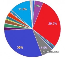 Резултатите от 30 на сто от бюлетините в Казанлък / Новини от Казанлък
