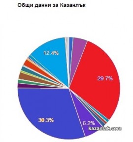 10% от протоколите в Казанлък са преброени / Новини от Казанлък