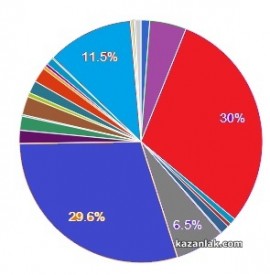 Обрат в резултата при 20%  преброени секции в Казанлък / Новини от Казанлък