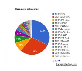  ГЕРБ или БСП се втвърди в Казанлък, къде са тъмно-десните и кой печели мача? / Новини от Казанлък