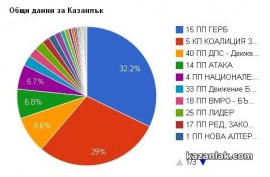 Резултатите от изборите в община Казанлък / Новини от Казанлък