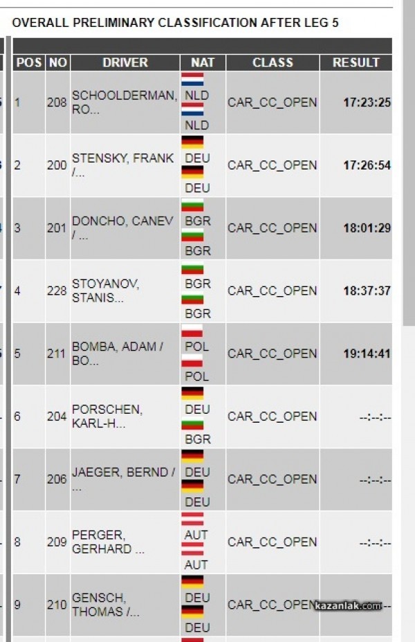 Казанлъчанинът Дончо Цанев от Дамасцена Алба АСК е трети във временното класиране на Balkan Offroad Rallye 2017