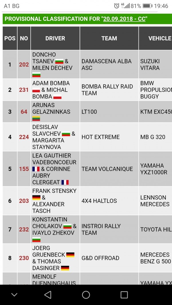 Дончо Цанев поведе във временното класиране на “Балканският Дакар“