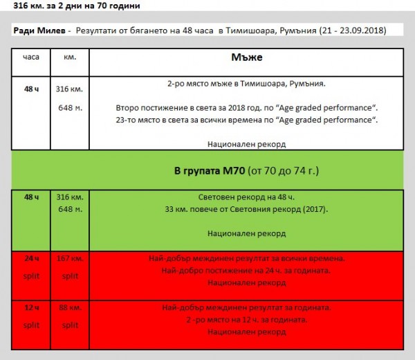 70-годишният Ради Милев измина 316 км за два дни