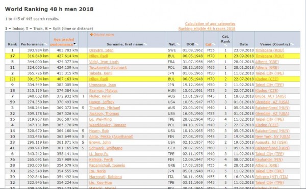 7 старта – 7 първи места постигна Ради Милев само за година