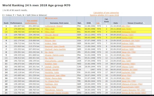 7 старта – 7 първи места постигна Ради Милев само за година