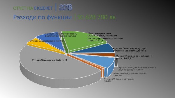 Най-големият бюджет на Община Казанлък бе отчетен за 2018 г.