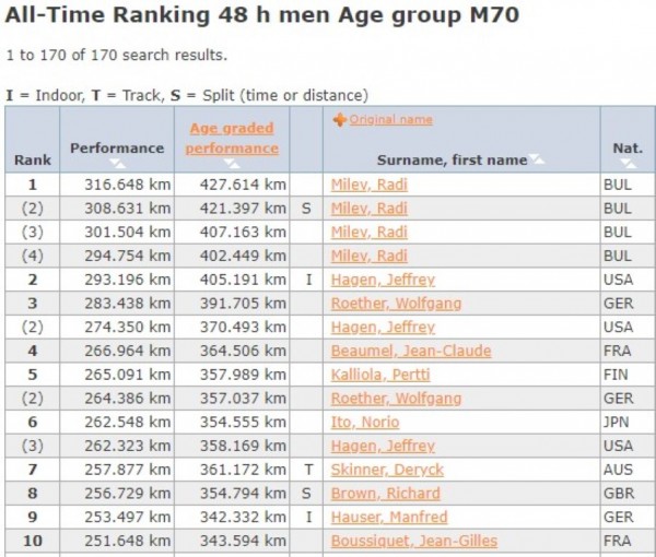 Поредно световно постижение за Ради Милев