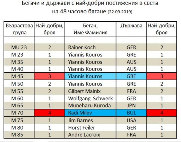 Поредно световно постижение за Ради Милев