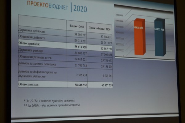 Социален проектобюджет 2020, с фокус към децата и младите