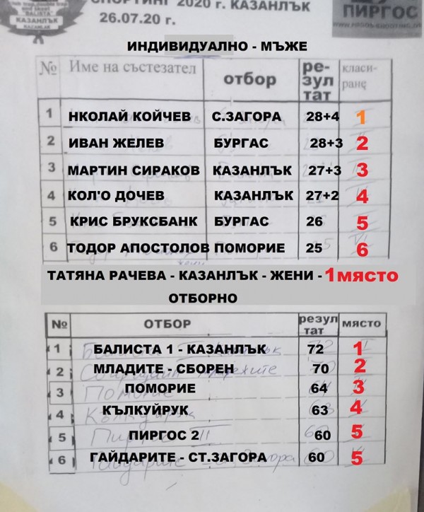 Казанлъшките стрелци отлични и на финала на Републиканския турнир