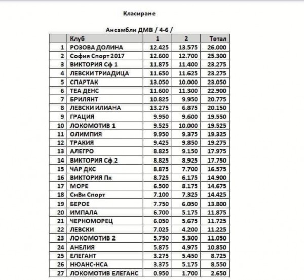 Казанлък си има държавни шампионки в художествената гимнастика