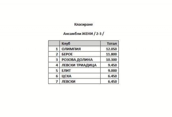Шампионска и бронзова титла за грациите ни от Държавното първенство