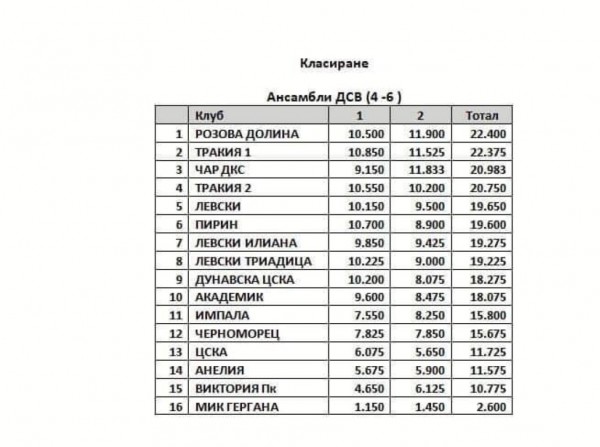 Шампионска и бронзова титла за грациите ни от Държавното първенство