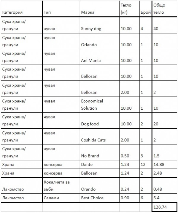 Над 128 кг храна събра кампанията „Куче-усмихни се!” за час