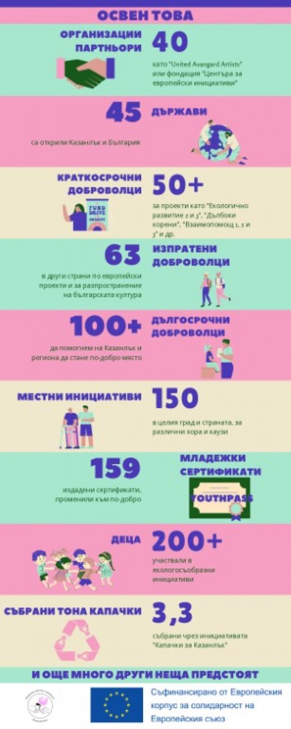 Сдружение „Младежки център за развитие-Взаимопомощ” стана на 17 години