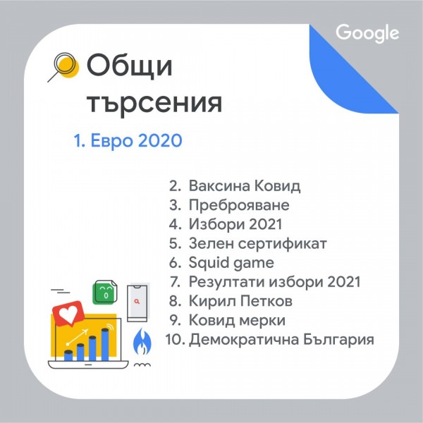 Ваксини, Кирил Петков и Евро 2020 сме търсили най-много в Google през годината