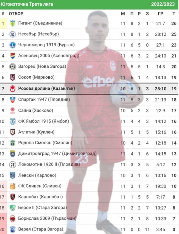 Розите отбелязаха 5 гола във вратата на Димитровград