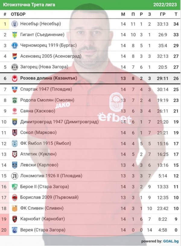 Розите надвиха Асеновец 2005 на техен терен