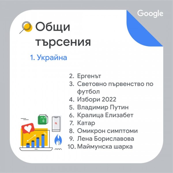 Украйна, “Ергенът“ и Световното по футбол сме търсили най-много в гугъл през тази година