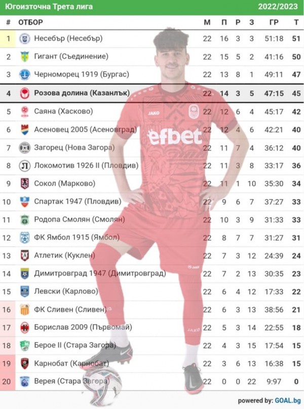 За пореден път Розите надвиха Карнобат с 2:1