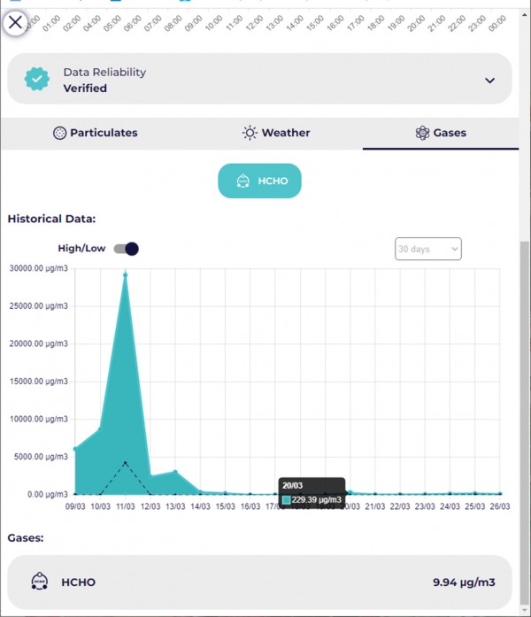 Сигнализират за токсични нива на формалдехид във въздуха през последните дни
