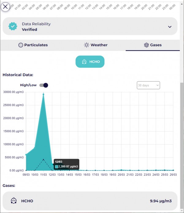 Сигнализират за токсични нива на формалдехид във въздуха през последните дни