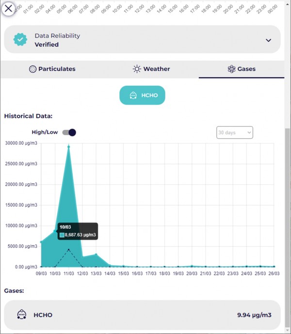 Сигнализират за токсични нива на формалдехид във въздуха през последните дни