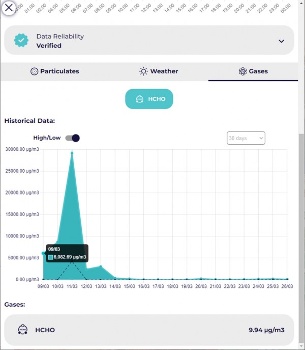 Сигнализират за токсични нива на формалдехид във въздуха през последните дни