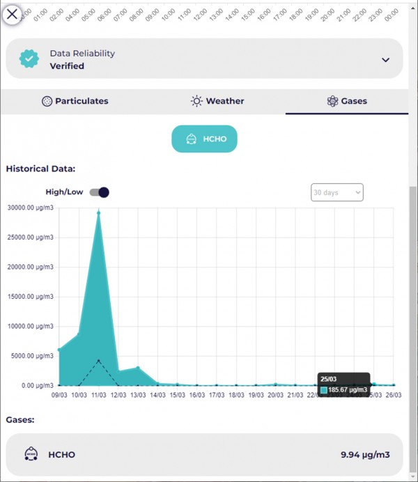 Сигнализират за токсични нива на формалдехид във въздуха през последните дни