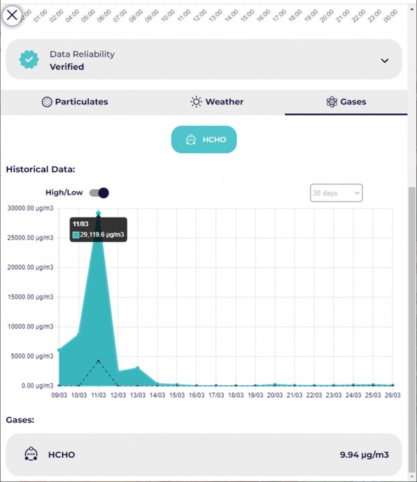 Сигнализират за токсични нива на формалдехид във въздуха през последните дни