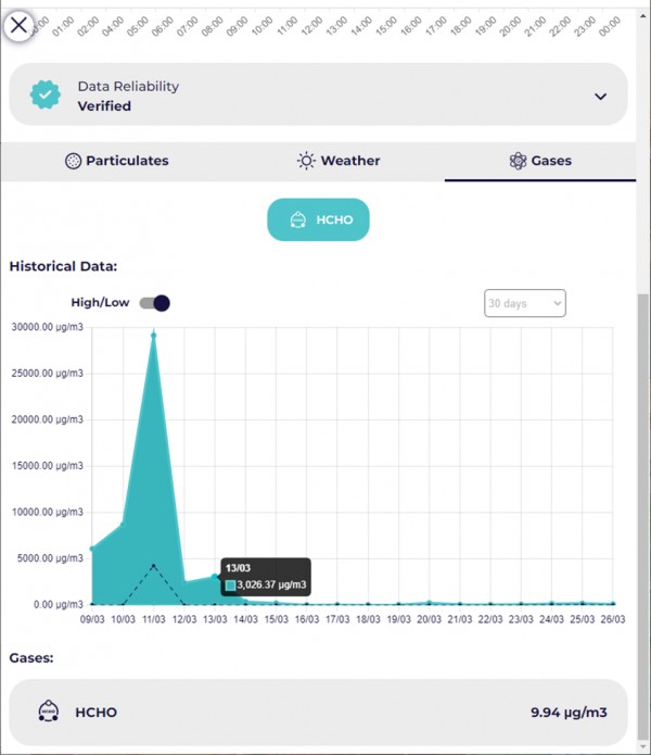 Сигнализират за токсични нива на формалдехид във въздуха през последните дни