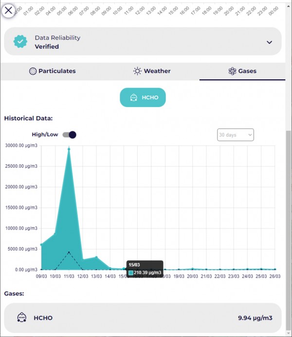 Сигнализират за токсични нива на формалдехид във въздуха през последните дни