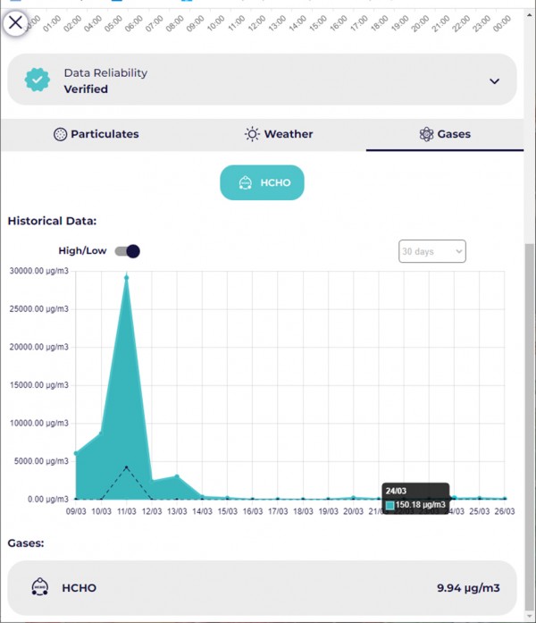 Сигнализират за токсични нива на формалдехид във въздуха през последните дни