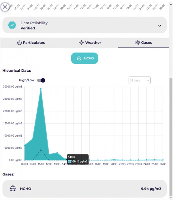 Сигнализират за токсични нива на формалдехид във въздуха през последните дни