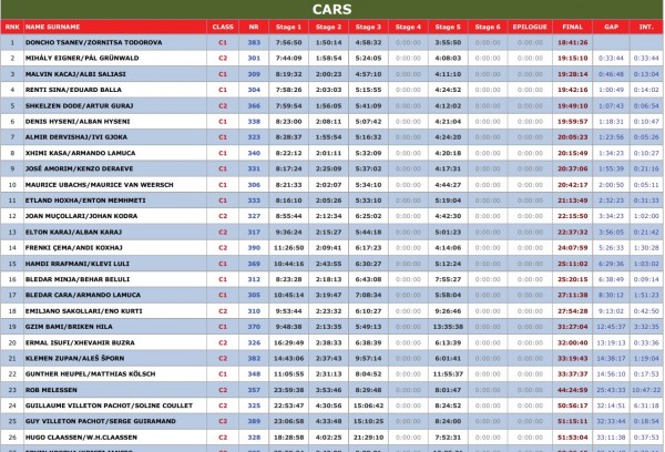 Казанлъчанинът Дончо Цанев и Зорница Тодорова са на крачка от купата в Rally Albania