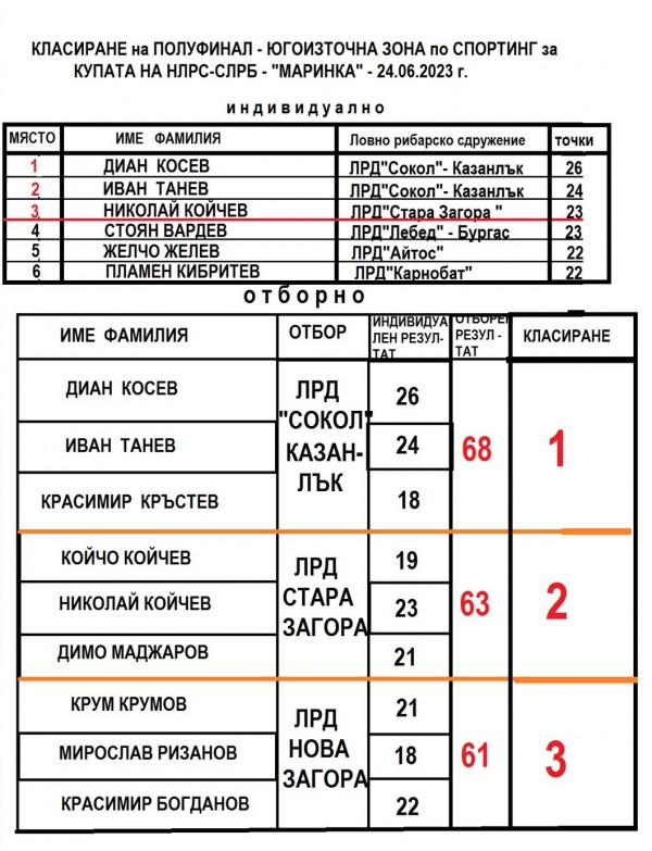 Първо място за казанлъшките стрелци на ЛРД “Сокол“ в Бургас