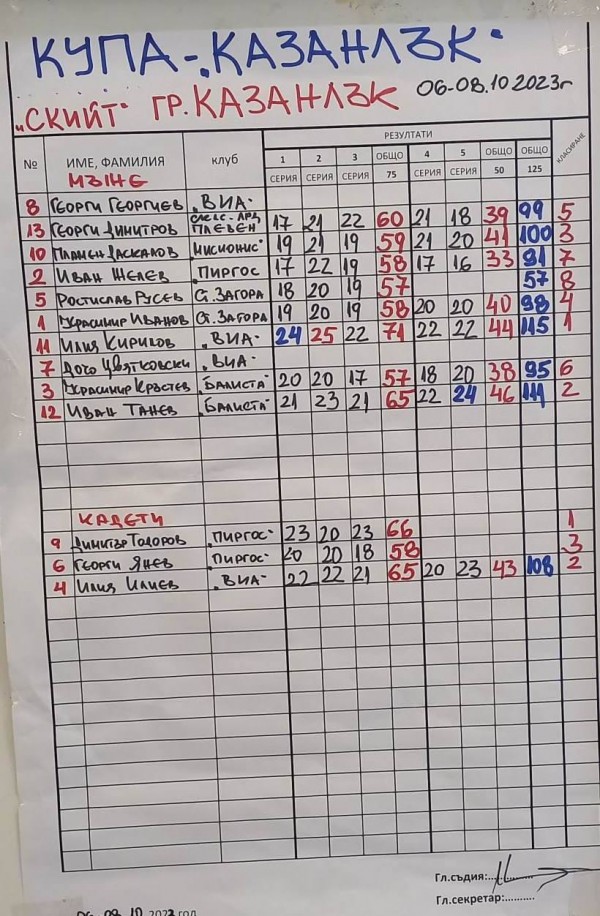 Златни и сребърни медали завоюваха стрелците от КЛС “Балиста“ - Казанлък в турнир по ловна стрелба