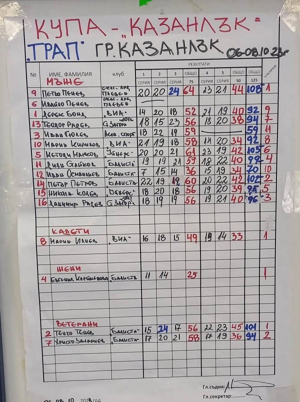 Златни и сребърни медали завоюваха стрелците от КЛС “Балиста“ - Казанлък в турнир по ловна стрелба