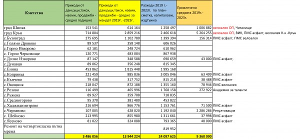 Над 24 милиона лева е дала Община Казанлък на населените места в периода 2019 – 2023 / Новини от Казанлък