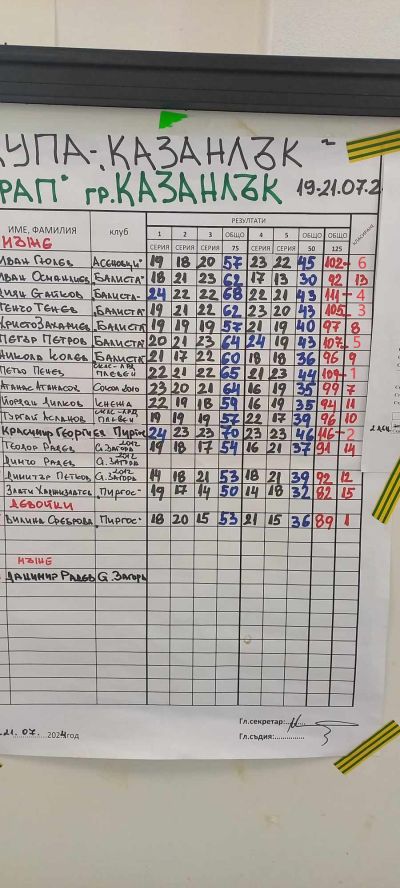 Двама състезатели от КЛС “Балиста“ се качиха на почетната стълбичка на турнира по стрелба в Казанлък 