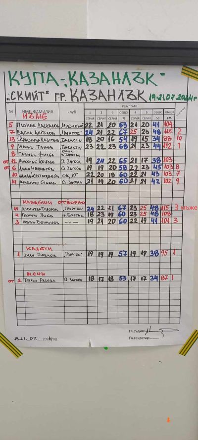 Двама състезатели от КЛС “Балиста“ се качиха на почетната стълбичка на турнира по стрелба в Казанлък 